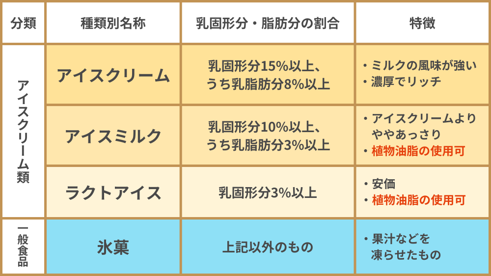 アイスクリームの種類表